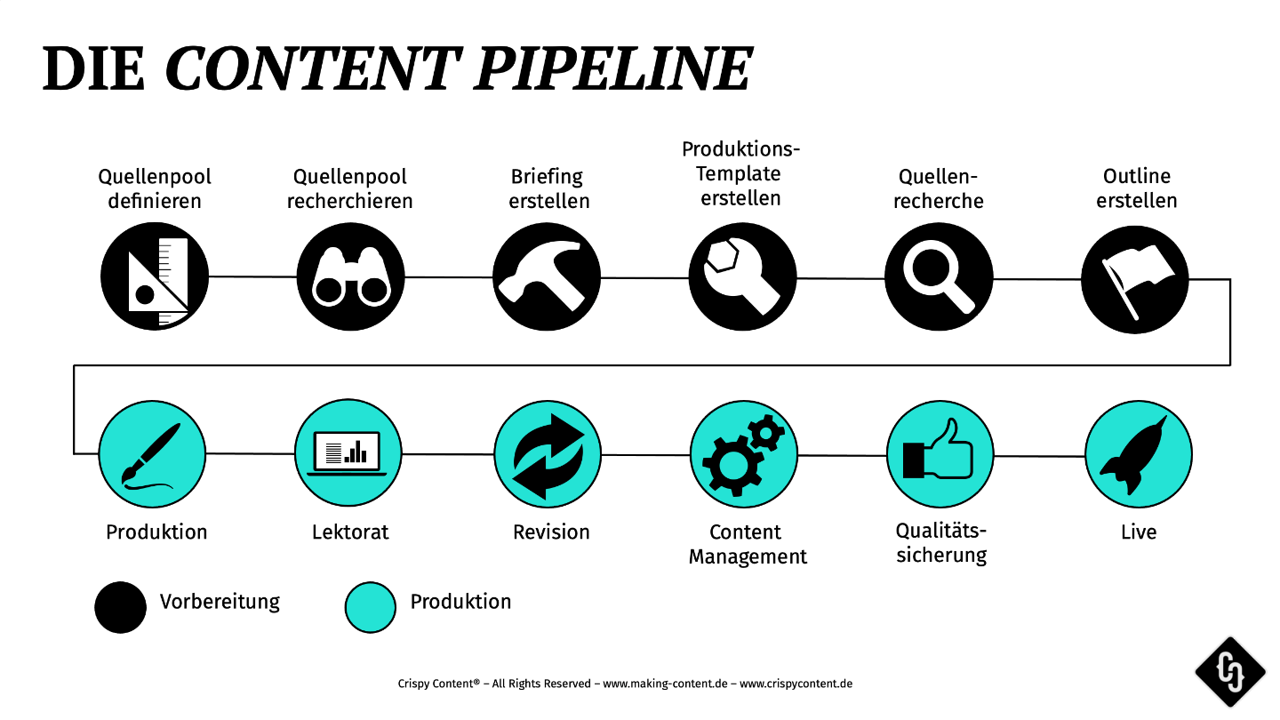 Content Production Pipeline, Making Content, Crispy Content®