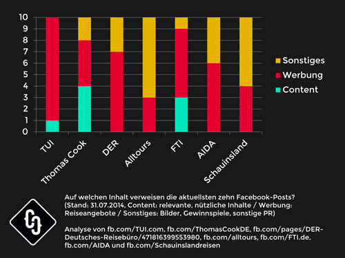 crispy-content-content-marketing-blog-branchencheck-reise-diagramm