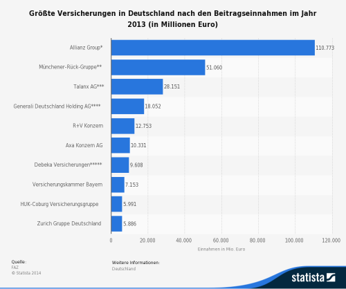 crispy-content-content-marketing-blog-branchencheck-versicherungen-nach-beitragseinnahmen