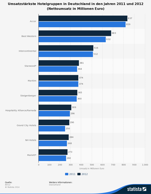 crispy-content_02-statistic_id246130_die-groessten-hotelgruppen-in-deutschland-gemessen-am-umsatz-bis-2012