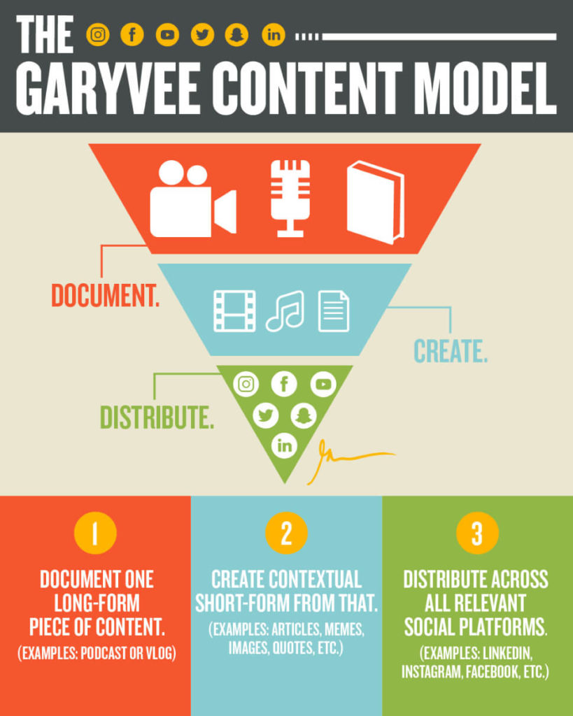 gary-vee-content-model-819x1024