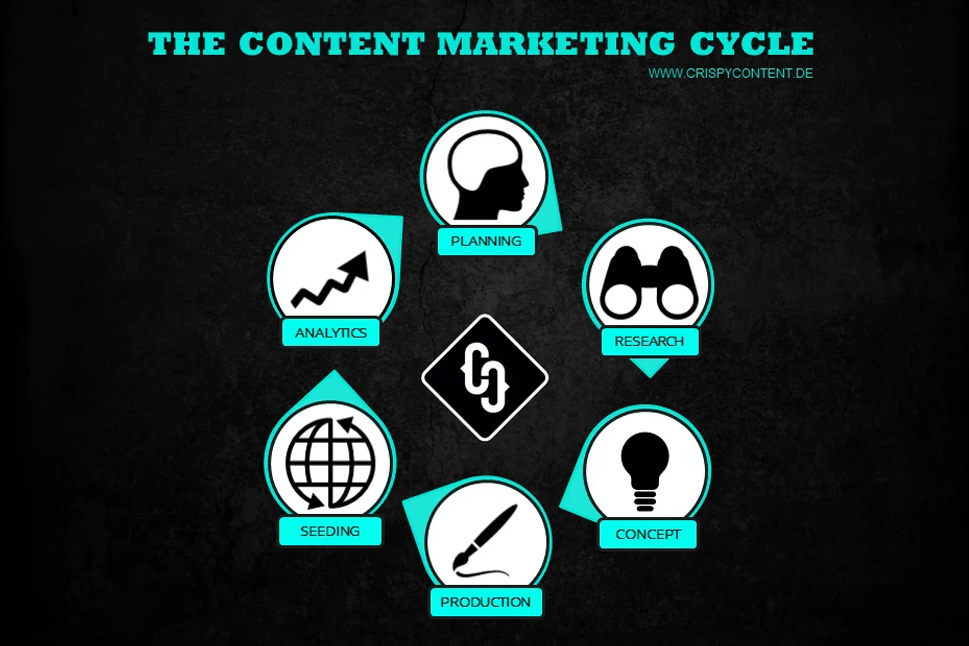 Your successful content marketing cycle in 6 steps