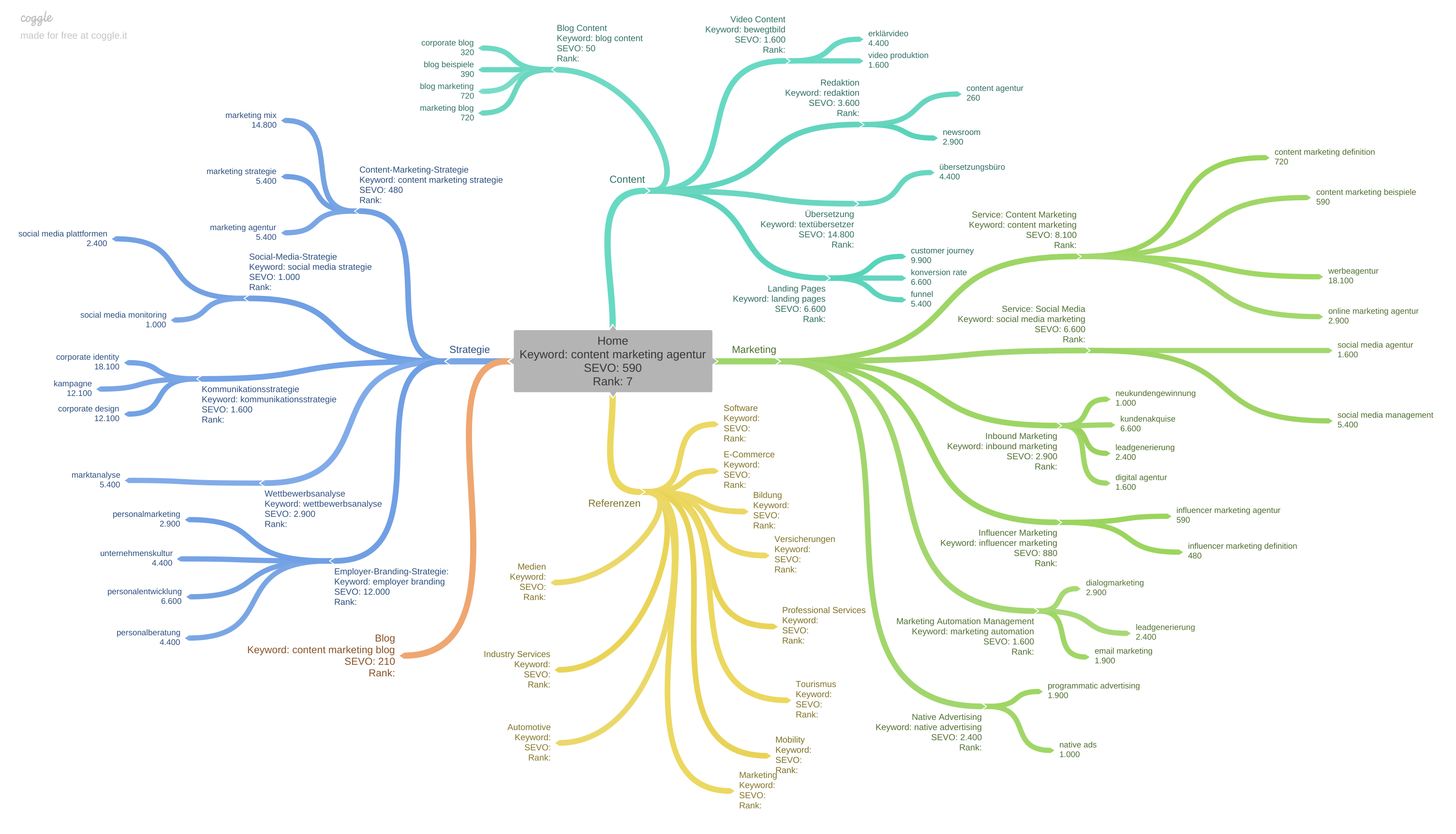 Website Keyword Cluster by Crispy Content®, E-Book Website Content Strategy