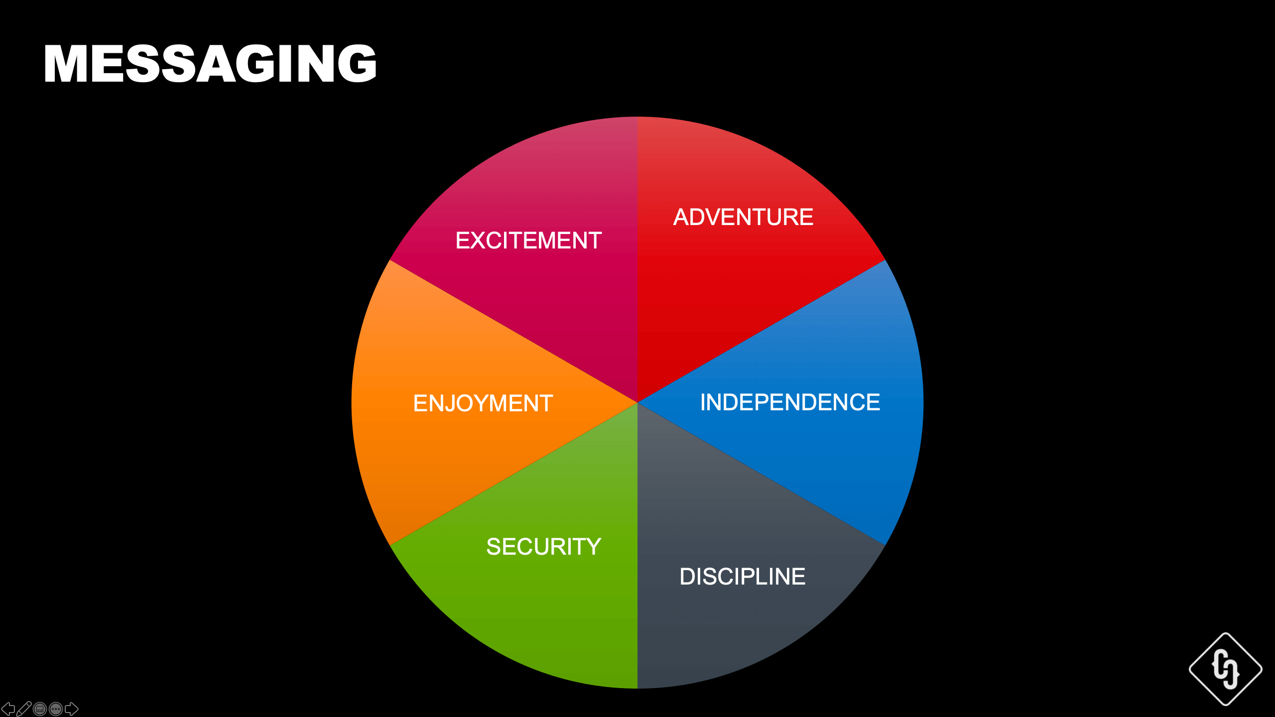 Messaging Wheel by Crispy Content®, E-Book Website Content Strategy